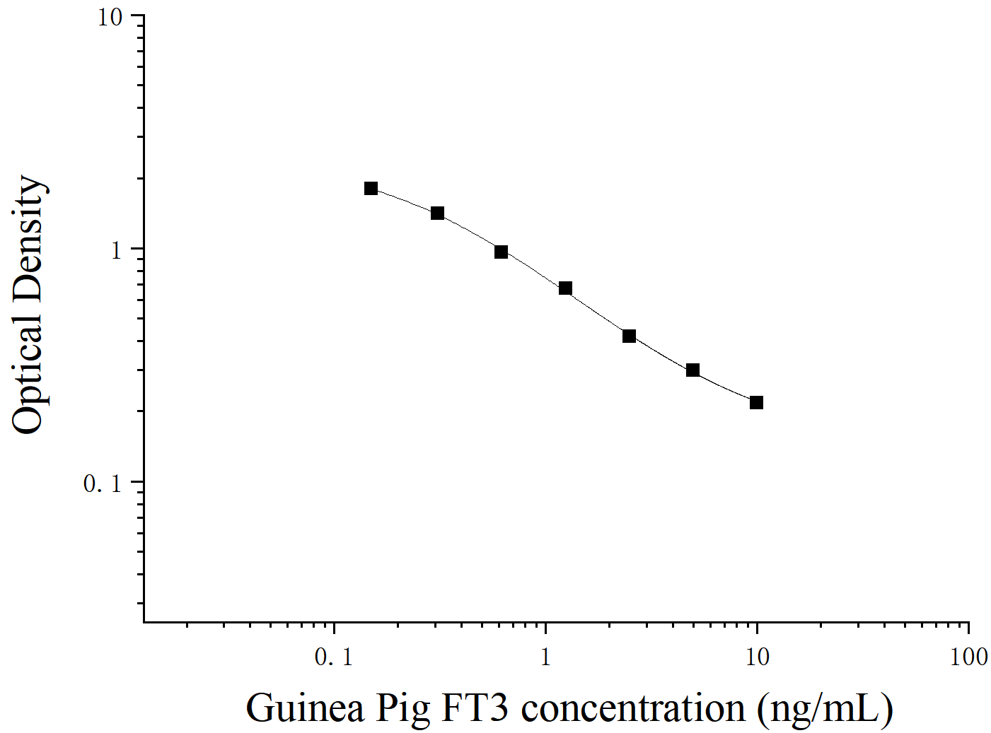 Guinea Pig Free Triiodothyronine (FT3) ELISA Kit Guinea Pig Free Triiodothyronine (FT3) ELISA Kit